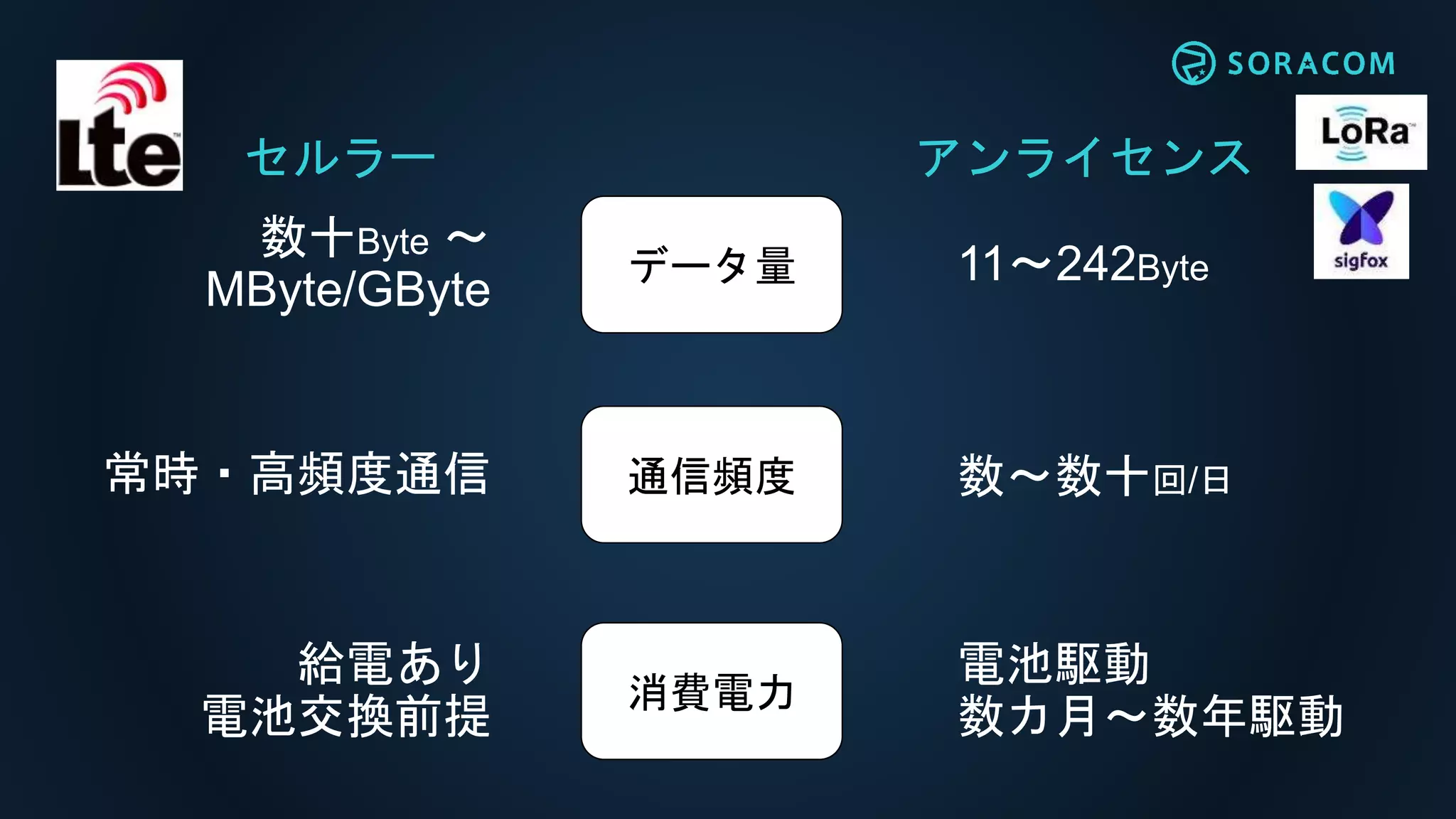 セルラー アンライセンス
数十Byte ～
MByte/GByte
11～242Byteデータ量
常時・高頻度通信 数～数十回/日通信頻度
給電あり
電池交換前提
電池駆動
数カ月～数年駆動
消費電力
 