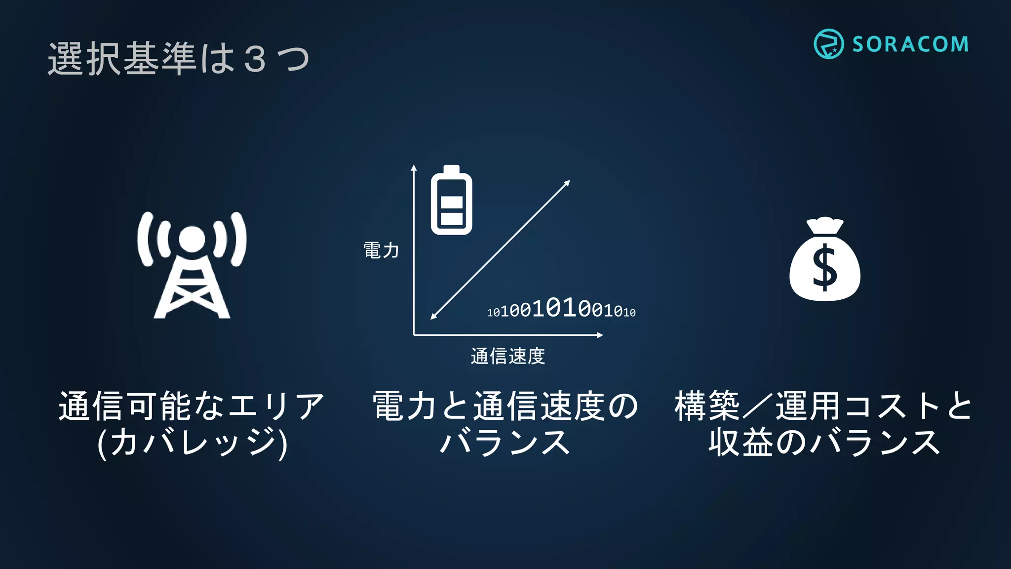 選択基準は３つ
電力
通信速度
10100101001010
通信可能なエリア
(カバレッジ)
電力と通信速度の
バランス
💰
構築／運用コストと
収益のバランス
 