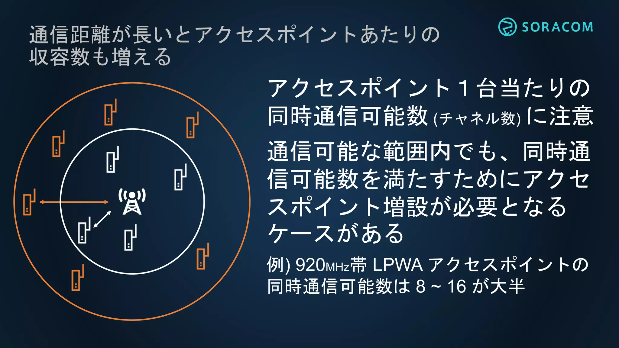 通信距離が長いとアクセスポイントあたりの
収容数も増える
アクセスポイント１台当たりの
同時通信可能数 (チャネル数) に注意
通信可能な範囲内でも、同時通
信可能数を満たすためにアクセ
スポイント増設が必要となる
ケースがある
例) 920MHz帯 LPWA アクセスポイントの
同時通信可能数は 8 ~ 16 が大半
 
