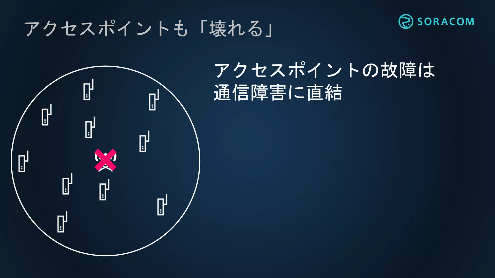 アクセスポイントも「壊れる」
アクセスポイントの故障は
通信障害に直結
 