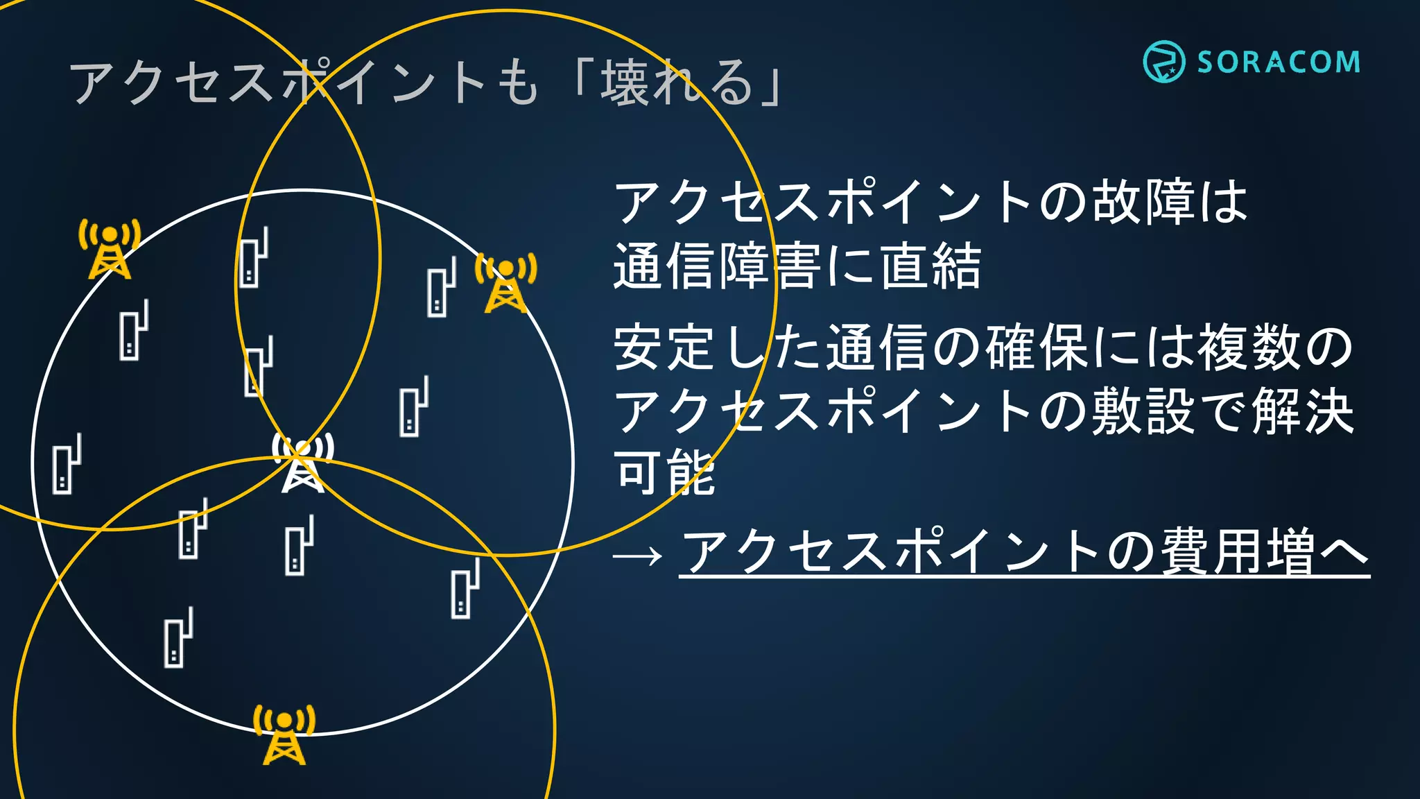 アクセスポイントも「壊れる」
アクセスポイントの故障は
通信障害に直結
安定した通信の確保には複数の
アクセスポイントの敷設で解決
可能
→ アクセスポイントの費用増へ
 