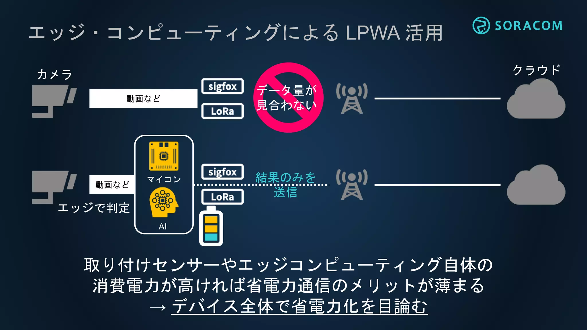 エッジ・コンピューティングによる LPWA 活用
マイコン
AI
動画など
カメラ
動画など
クラウド
データ量が
見合わない
エッジで判定
結果のみを
送信
取り付けセンサーやエッジコンピューティング自体の
消費電力が高ければ省電力通信のメリットが薄まる
→ デバイス全体で省電力化を目論む
 
