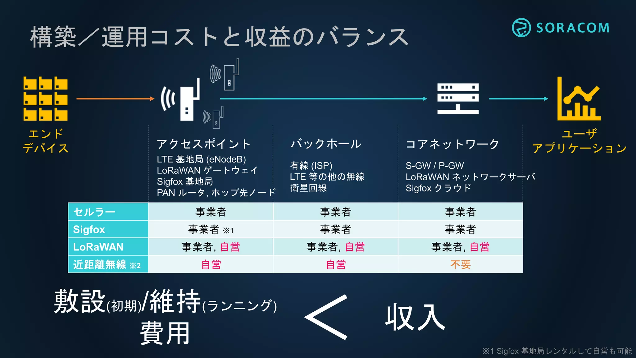 構築／運用コストと収益のバランス
エンド
デバイス
ユーザ
アプリケーション
S-GW / P-GW
LoRaWAN ネットワークサーバ
Sigfox クラウド
セルラー 事業者 事業者 事業者
Sigfox 事業者 ※1 事業者 事業者
LoRaWAN 事業者, 自営 事業者, 自営 事業者, 自営
近距離無線 ※2 自営 自営 不要
バックホール
敷設(初期)/維持(ランニング)
費用
収入＜
コアネットワーク
有線 (ISP)
LTE 等の他の無線
衛星回線
アクセスポイント
LTE 基地局 (eNodeB)
LoRaWAN ゲートウェイ
Sigfox 基地局
PAN ルータ, ホップ先ノード
※1 Sigfox 基地局レンタルして自営も可能
 