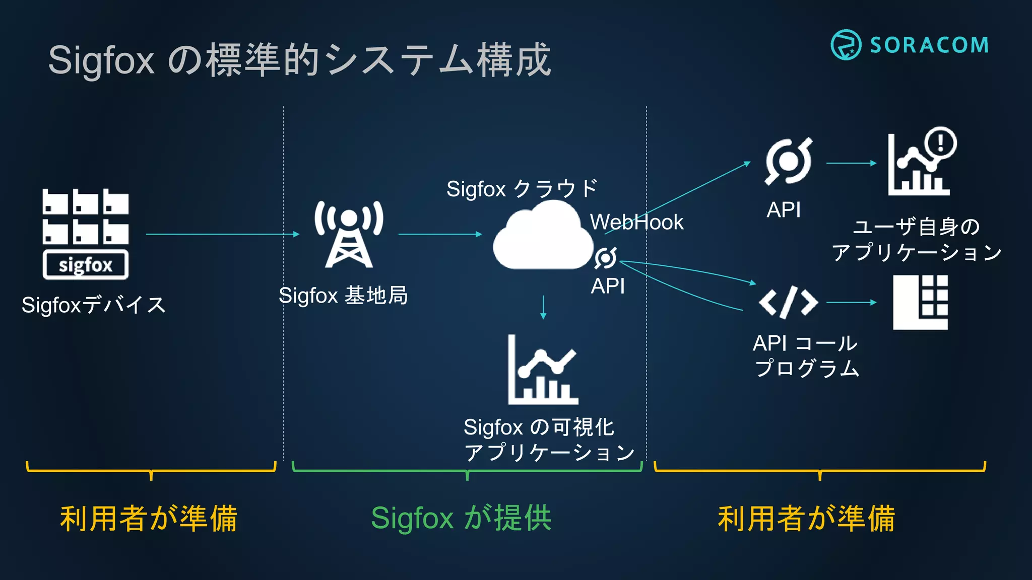 Sigfox の標準的システム構成
Sigfox が提供
Sigfox の可視化
アプリケーション
Sigfox クラウド
API
WebHook ユーザ自身の
アプリケーション
Sigfox 基地局Sigfoxデバイス
利用者が準備利用者が準備
API
API コール
プログラム
 