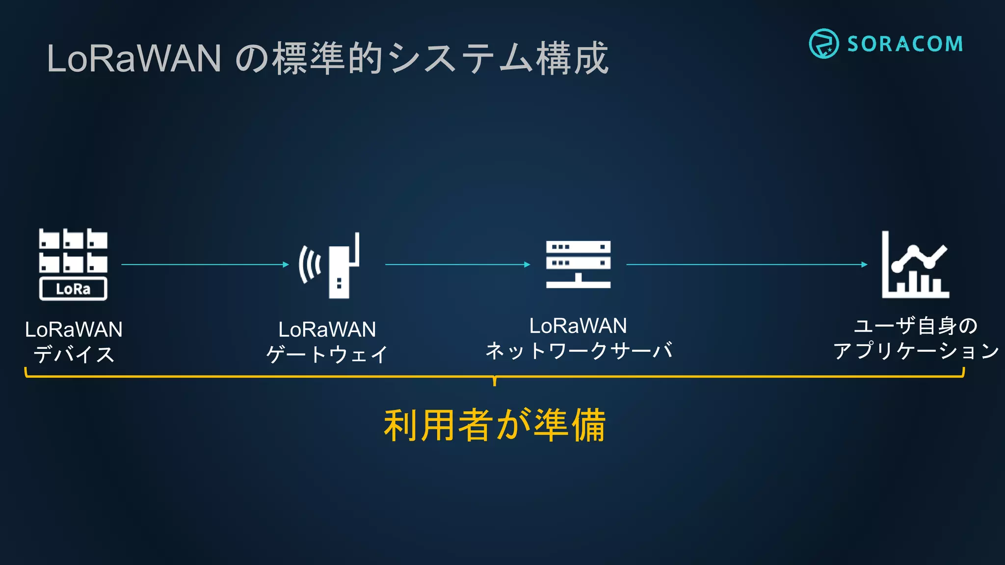 LoRaWAN の標準的システム構成
LoRaWAN
デバイス
LoRaWAN
ゲートウェイ
LoRaWAN
ネットワークサーバ
ユーザ自身の
アプリケーション
利用者が準備
 