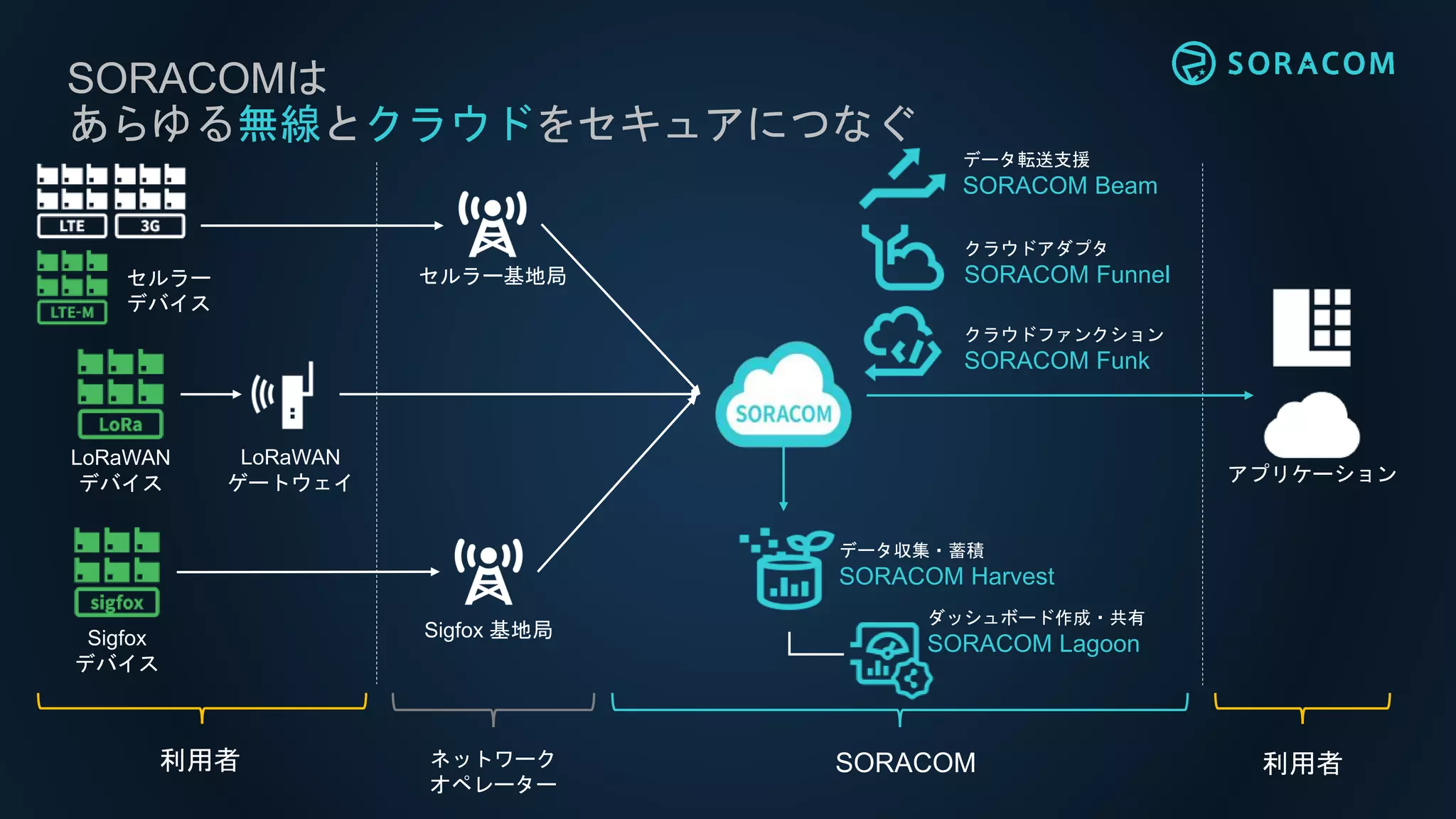 SORACOMは
あらゆる無線とクラウドをセキュアにつなぐ
LoRaWAN
ゲートウェイ
LoRaWAN
デバイス
SORACOM 利用者利用者 ネットワーク
オペレーター
クラウドアダプタ
SORACOM Funnel
データ転送支援
SORACOM Beam
クラウドファンクション
SORACOM Funk
セルラー基地局セルラー
デバイス
Sigfox
デバイス
Sigfox 基地局
データ収集・蓄積
SORACOM Harvest
ダッシュボード作成・共有
SORACOM Lagoon
アプリケーション
 