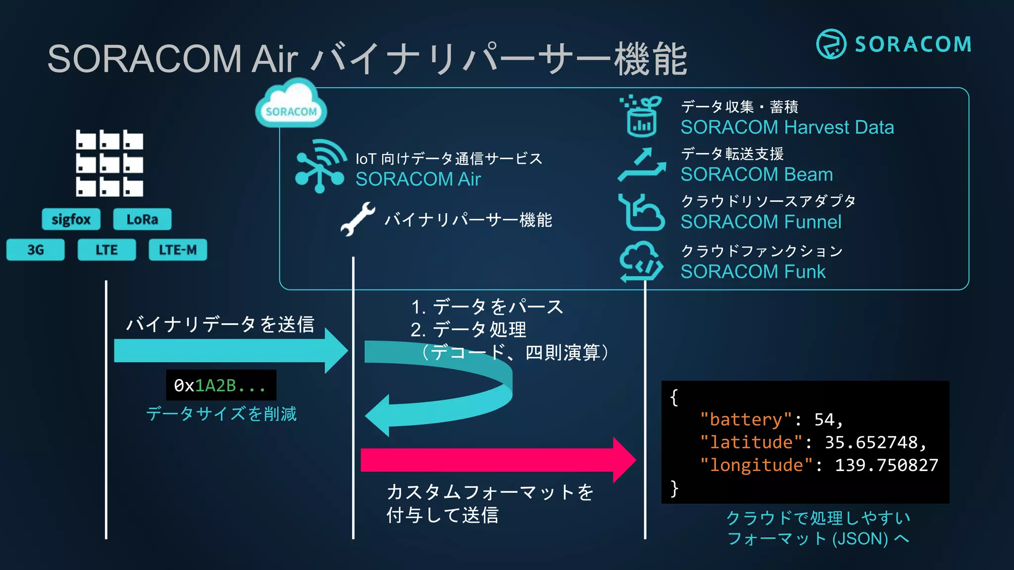 SORACOM Air バイナリパーサー機能
データ転送支援
SORACOM Beam
クラウドリソースアダプタ
SORACOM Funnel
データ収集・蓄積
SORACOM Harvest Data
IoT 向けデータ通信サービス
SORACOM Air
バイナリパーサー機能
1. データをパース
2. データ処理
（デコード、四則演算）
カスタムフォーマットを
付与して送信
{
"battery": 54,
"latitude": 35.652748,
"longitude": 139.750827
}
バイナリデータを送信
0x1A2B...
クラウドで処理しやすい
フォーマット (JSON) へ
データサイズを削減
クラウドファンクション
SORACOM Funk
 