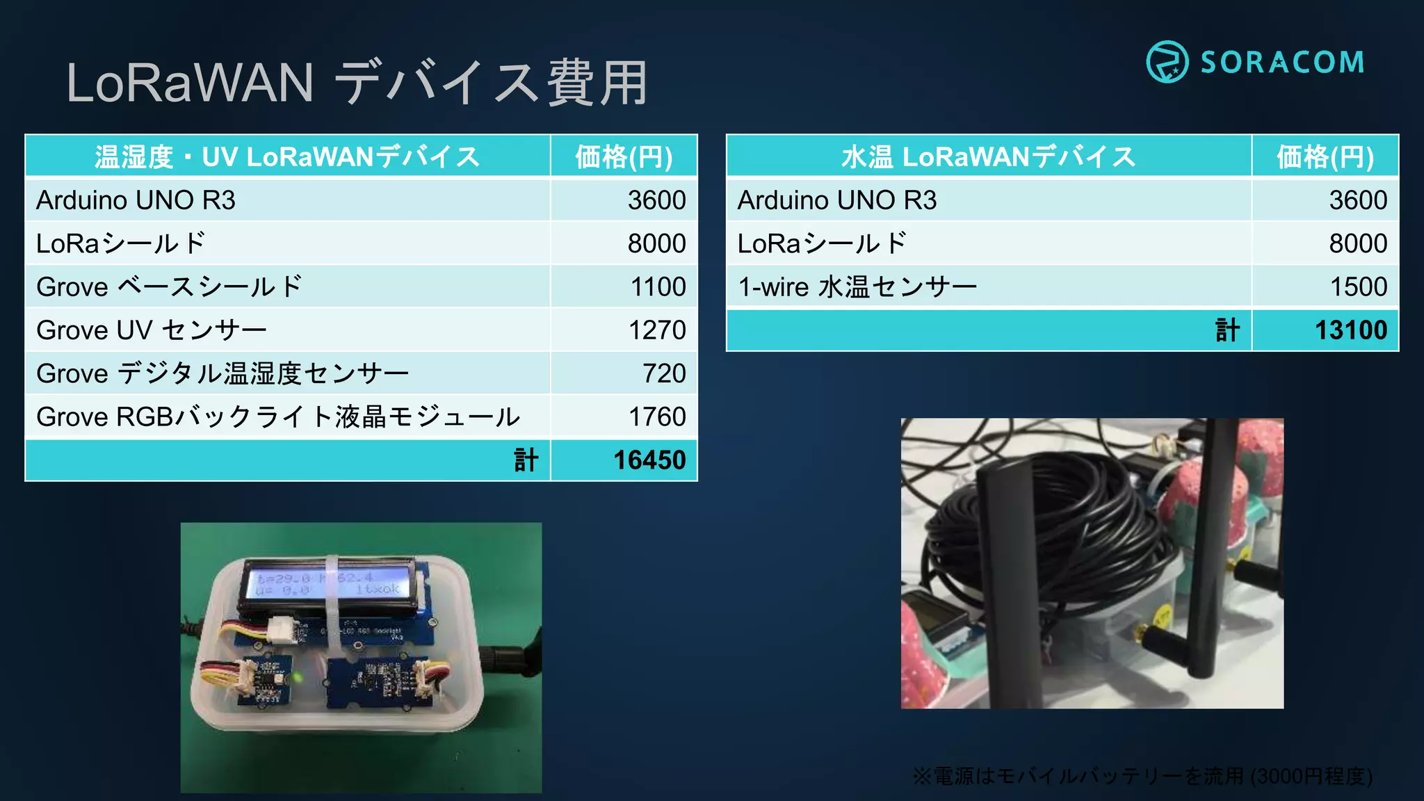 温湿度・UV LoRaWANデバイス 価格(円)
Arduino UNO R3 3600
LoRaシールド 8000
Grove ベースシールド 1100
Grove UV センサー 1270
Grove デジタル温湿度センサー 720
Grove RGBバックライト液晶モジュール 1760
計 16450
水温 LoRaWANデバイス 価格(円)
Arduino UNO R3 3600
LoRaシールド 8000
1-wire 水温センサー 1500
計 13100
LoRaWAN デバイス費用
※電源はモバイルバッテリーを流用 (3000円程度)
 