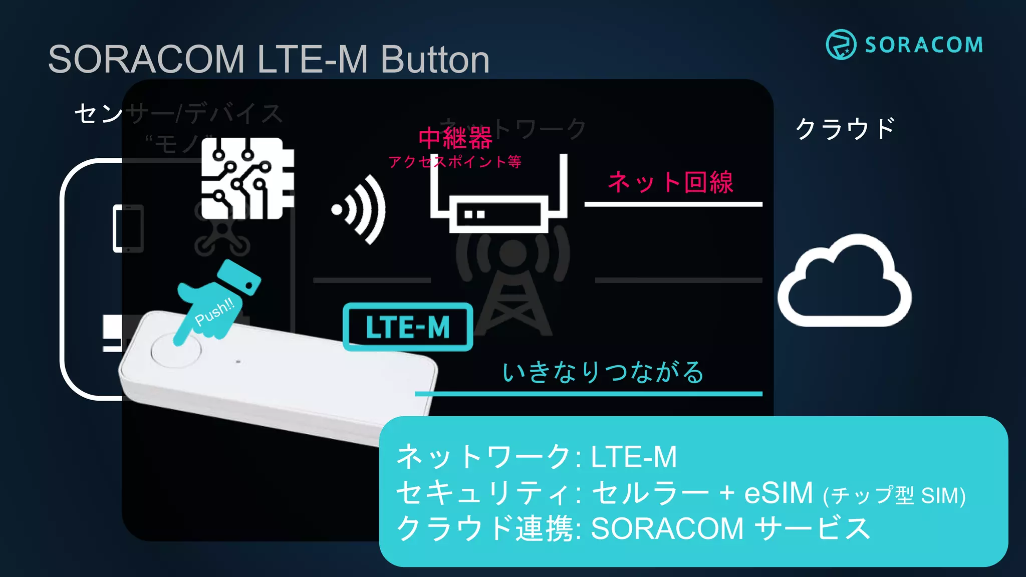クラウドネットワーク
センサー/デバイス
“モノ”
SORACOM LTE-M Button
中継器
アクセスポイント等
ネット回線
いきなりつながる
ネットワーク: LTE-M
セキュリティ: セルラー + eSIM (チップ型 SIM)
クラウド連携: SORACOM サービス
 