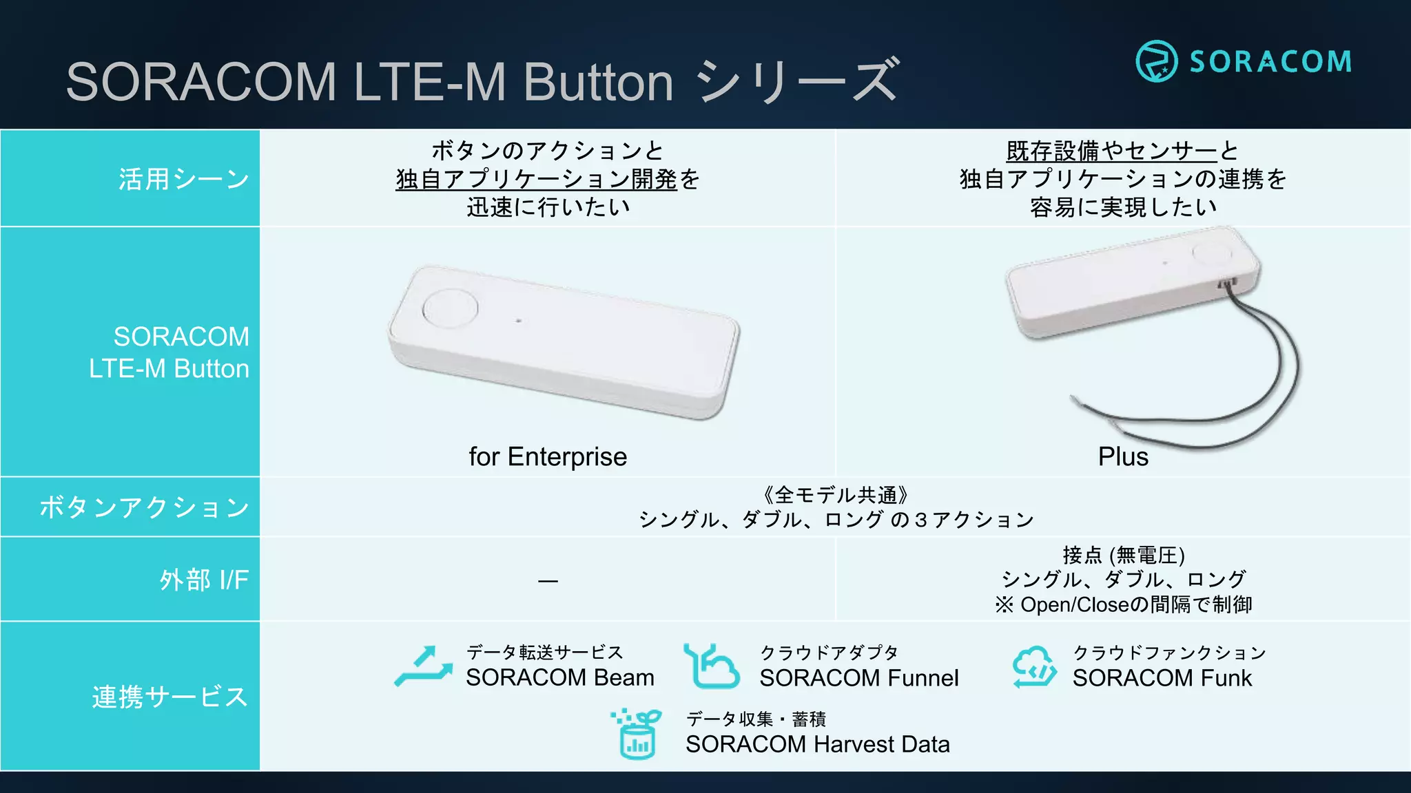 SORACOM LTE-M Button シリーズ
活用シーン
ボタンのアクションと
独自アプリケーション開発を
迅速に行いたい
既存設備やセンサーと
独自アプリケーションの連携を
容易に実現したい
SORACOM
LTE-M Button
for Enterprise Plus
ボタンアクション
《全モデル共通》
シングル、ダブル、ロング の３アクション
外部 I/F ―
接点 (無電圧)
シングル、ダブル、ロング
※ Open/Closeの間隔で制御
連携サービス
データ転送サービス
SORACOM Beam
クラウドアダプタ
SORACOM Funnel
クラウドファンクション
SORACOM Funk
データ収集・蓄積
SORACOM Harvest Data
 