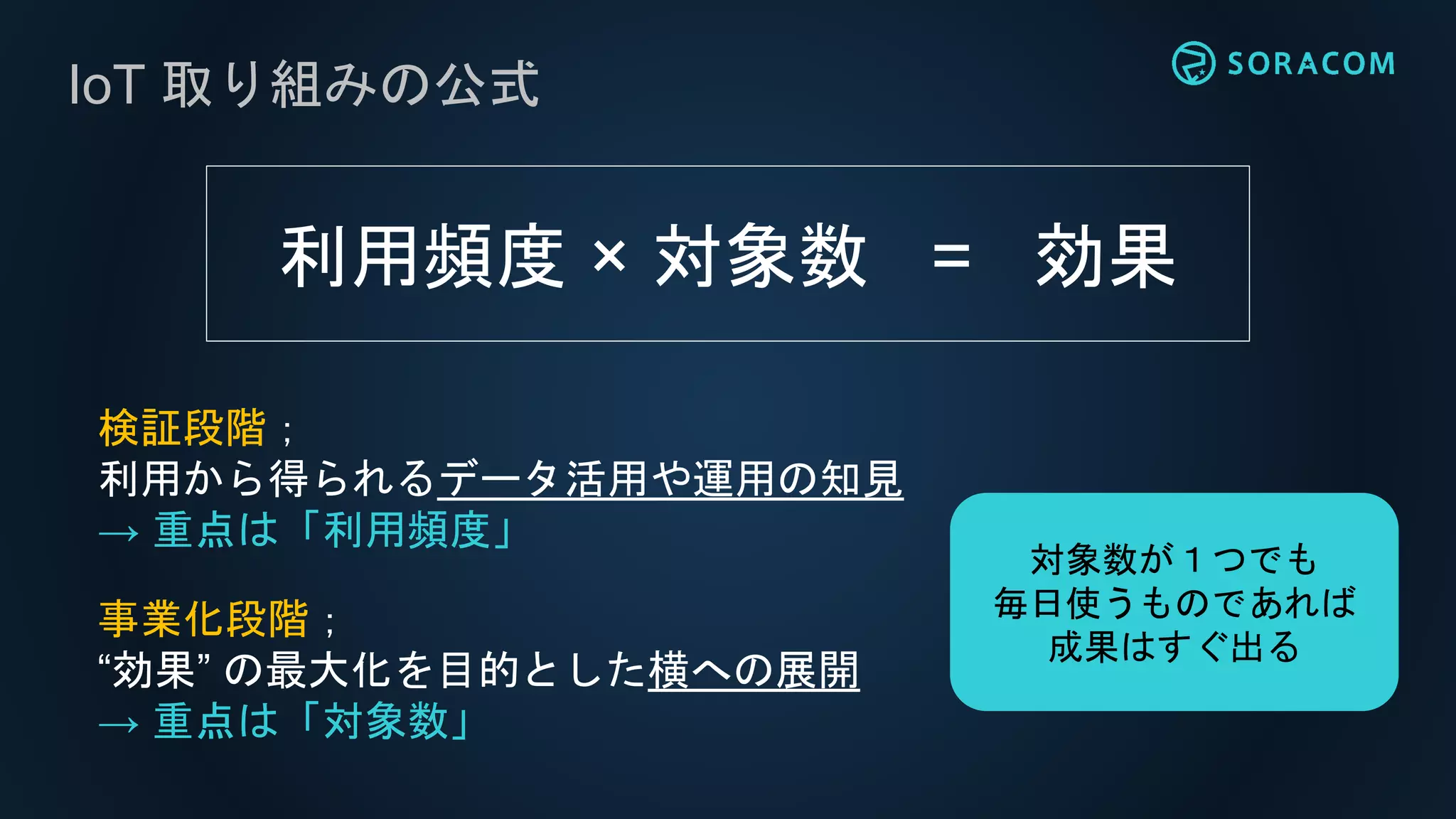 IoT 取り組みの公式
利用頻度 × 対象数 = 効果
検証段階；
利用から得られるデータ活用や運用の知見
→ 重点は「利用頻度」
事業化段階；
“効果” の最大化を目的とした横への展開
→ 重点は「対象数」
対象数が１つでも
毎日使うものであれば
成果はすぐ出る
 
