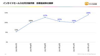 󥵥ɥ`륹?ΰ ?_ʤ
?2019 V-Cube, Inc. All Right Reserved.101
53%
100%
127%
107%
100%
140%
0%
50%
100%
150%
201707?
201708?
201709?
201710?
201711?
201712?
 