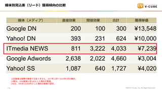 ý壨ǥ ֱӄ gӄ Ӌ @Åg
Google DN 200 100 300 ?13,548
Yahoo! DN 393 231 624 ?10,000
ITmedia NEWS 811 3,222 4,033 ?7,239
Google Adwords 2,638 2,022 4,660 ?3,004
Yahoo! SS 1,087 640 1,727 ?4,020
ýe?zͣ`ɣ@ÃA?^
?2019 V-Cube, Inc. All Right Reserved.112
ӛόgHǤϤޤ201712?20195¤μӋ
CVϡGDNֱCV100ȤϤ
CPAϡYDN10,000ҤȤϤO
 