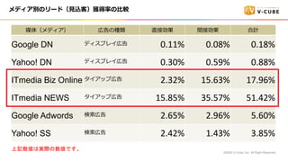 ý壨ǥ ڸηN ֱӄ gӄ Ӌ
Google DN ǥץ쥤ڸ 0.11% 0.08% 0.18%
Yahoo! DN ǥץ쥤ڸ 0.30% 0.59% 0.88%
ITmedia Biz Online å׎ڸ 2.32% 15.63% 17.96%
ITmedia NEWS å׎ڸ 15.85% 35.57% 51.42%
Google Adwords ڸ 2.65% 2.96% 5.60%
Yahoo! SS ڸ 2.42% 1.43% 3.85%
ǥeΥ`ɣ?zͣ@ʤ?^
?2020 V-Cube, Inc. All Right Reserved.
ӛόgHǤ
 