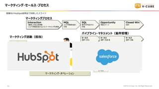ީ`ƥ?`륹?ץ
?2019 V-Cube, Inc. All Right Reserved.53
ީ`ƥ󥰻ӣ
ǥ
ߥʩ`
ǥ
ƥ
٥
SFDC
HubSpot


󥵥ɥ`륹
ե`
`륹
饤
`륹
ѩ`ȥʩ`
`륹
ʧע
Interaction
?@ä?z
?铂򳬤褦˥ʩ`󥰤gʩ
ީ`ƥ󥰥ץ
MQL
铂򳬤

SQL
ɤ줿
״B
Opportunity
ՄƩ`
Closed Win
ɼs
`륹
Ʃ`
ѥץ饤?ޥͥȣ
`륹
Ʃ`2-5
`륹
Ʃ`6
ީ`ƥ?ڥ`
ӘIHubSpoth?饤
 