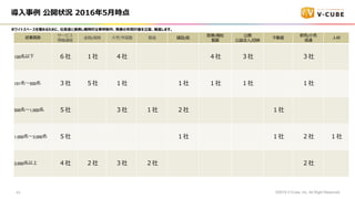IT
`ӥ
ͨ
?/ ?ѧ/ѧ u O/k
ҽ/
ua

淨?/
Ӯb
ж/?
ͨ
?
100      
101?500       
500?1,000     
1,000?3,000     
3,000     
ۥ磻ȥک`뤿ˡ?ҤBЯԵĤkgӋ?Mޤ
? _״r 20165?r
?2019 V-Cube, Inc. All Right Reserved.63
 