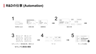 R&Dの仕事 (Automation)
名刺取り込み 背景分離 画像補正
1
項目分割
2
セキュリティー項目細分割、項目入力
3
チェック＆補正
5
マージ
4
セキュアな環境を構築
 