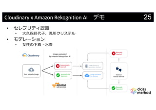 Share using the hashtags #cmdevio #cmdevioI
25Cloudinary x Amazon Rekognition AI デモ
• セレブリティ認識
• ⼤久保佳代⼦、滝川クリステル
• モデレーション
• ⼥性の下着・⽔着
 