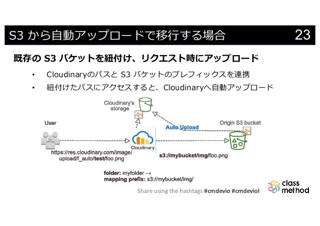 Cloudinaryの画像変換 配信で Webサイトを高速化