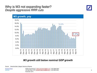 Identifier
Deutsche Bank
November 2019
Rafael Garchitorena | rafael.garchitorena@db.com | +632 8894 6644
Gio dela Rosa, CFA | giovanni.dela-rosa@db.com | +632 8894 6642
08/03/2023 18:01:13 2010 DB Blue template
Source: Deutsche Bank, Bangko Sentral ng Pilipinas
Why is M3 not expanding faster?
Despite aggressive RRR cuts
9
M3 growth still below nominal GDP growth
M3 growth, yoy
14.4%
7.7%
0.0%
2.0%
4.0%
6.0%
8.0%
10.0%
12.0%
14.0%
16.0%
18.0% Sep-14
Dec-14
M
ar-15
Jun-15
Sep-15
Dec-15
M
ar-16
Jun-16
Sep-16
Dec-16
M
ar-17
Jun-17
Sep-17
Dec-17
M
ar-18
Jun-18
Sep-18
Dec-18
M
ar-19
Jun-19
Sep-19
 