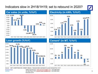 Identifier
Deutsche Bank
November 2019
Rafael Garchitorena | rafael.garchitorena@db.com | +632 8894 6644
Gio dela Rosa, CFA | giovanni.dela-rosa@db.com | +632 8894 6642
08/03/2023 18:01:13 2010 DB Blue template
Source: BSP, CAMPI/TMA/AVID, CEMAP, Meralco, *Deutsche Bank estimates for cement demand from 1Q17
Indicators slow in 2H18/1H19; set to rebound in 2020?
13
Car sales (in units, %YoY) Electricity (in kWh, %YoY)
Loan growth (%YoY) Cement* (in MT, %YoY)
21.8%
10.1%
14.1%
24.7%
-7.6%
-16.3%
-15.5%
-20.7%
0.0%
3.9%
1.2%
-25.0%
-20.0%
-15.0%
-10.0%
-5.0%
0.0%
5.0%
10.0%
15.0%
20.0%
25.0%
1Q17 2Q17 3Q17 4Q17 1Q18 2Q18 3Q18 4Q18 1Q19 2Q19 3Q19
2.3%
3.1%
5.6%
6.3%
8.9%
4.5%
1.8%
6.5%
2.3%
8.0%8.2%
0.0%
2.0%
4.0%
6.0%
8.0%
10.0%
1Q17 2Q17 3Q17 4Q17 1Q18 2Q18 3Q18 4Q18 1Q19 2Q19 3Q19
19.7%
19.0%
21.0%
19.0%
18.3%
19.1%
17.4%
15.6%
12.9%
10.5%
10.5%
5.0%
7.5%
10.0%
12.5%
15.0%
17.5%
20.0%
22.5%
1Q17 2Q17 3Q17 4Q17 1Q18 2Q18 3Q18 4Q18 1Q19 2Q19 3Q19
2% 2%
5%
12%
10%
12%
5%
7%
2%
-4%
-1%
-5.0%
0.0%
5.0%
10.0%
15.0%
1Q17 2Q17 3Q17 4Q17 1Q18 2Q18 3Q18 4Q18 1Q19 2Q19 3Q19
 