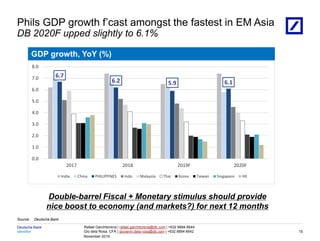 Identifier
Deutsche Bank
November 2019
Rafael Garchitorena | rafael.garchitorena@db.com | +632 8894 6644
Gio dela Rosa, CFA | giovanni.dela-rosa@db.com | +632 8894 6642
08/03/2023 18:01:13 2010 DB Blue template
Source: Deutsche Bank
Phils GDP growth f’cast amongst the fastest in EM Asia
DB 2020F upped slightly to 6.1%
15
Double-barrel Fiscal + Monetary stimulus should provide
nice boost to economy (and markets?) for next 12 months
GDP growth, YoY (%)
6.7
6.2 5.9 6.1
0.0
1.0
2.0
3.0
4.0
5.0
6.0
7.0
8.0
2017 2018 2019F 2020F
India China PHILIPPINES Indo Malaysia Thai Korea Taiwan Singapore HK
 