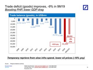 Identifier
Deutsche Bank
November 2019
Rafael Garchitorena | rafael.garchitorena@db.com | +632 8894 6644
Gio dela Rosa, CFA | giovanni.dela-rosa@db.com | +632 8894 6642
08/03/2023 18:01:13 2010 DB Blue template
Source: Philippine Statistics Authority
Trade deficit (goods) improves, -9% in 9M19
Boosting PHP, lower GDP drag
16
Temporary reprieve from slow infra spend, lower oil prices (-10% yoy)
Trade balance (goods), in US$mn
-4,710-4,673-3,412
-12,099
-10,028
-5,713
-3,296
-12,240
-26,702-27,380
-41,440
-28,013
-50,000
-45,000
-40,000
-35,000
-30,000
-25,000
-20,000
-15,000
-10,000
-5,000
0
+51% yoy
-9%
yoy
 