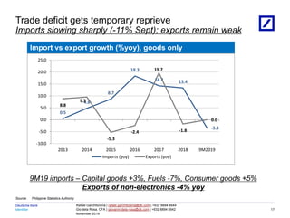 Identifier
Deutsche Bank
November 2019
Rafael Garchitorena | rafael.garchitorena@db.com | +632 8894 6644
Gio dela Rosa, CFA | giovanni.dela-rosa@db.com | +632 8894 6642
08/03/2023 18:01:13 2010 DB Blue template
Source: Philippine Statistics Authority
Trade deficit gets temporary reprieve
Imports slowing sharply (-11% Sept); exports remain weak
17
9M19 imports – Capital goods +3%, Fuels -7%, Consumer goods +5%
Exports of non-electronics -4% yoy
Import vs export growth (%yoy), goods only
0.5
4.8
8.7
18.3
14.2 13.4
-3.4
8.8
9.5
-5.3
-2.4
19.7
-1.8
0.0
-10.0
-5.0
0.0
5.0
10.0
15.0
20.0
25.0
2013 2014 2015 2016 2017 2018 9M2019
Imports (yoy) Exports (yoy)
 