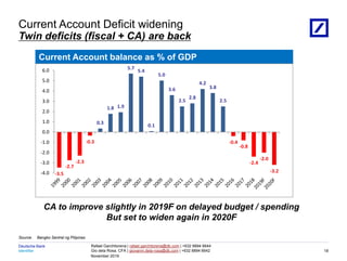 Identifier
Deutsche Bank
November 2019
Rafael Garchitorena | rafael.garchitorena@db.com | +632 8894 6644
Gio dela Rosa, CFA | giovanni.dela-rosa@db.com | +632 8894 6642
08/03/2023 18:01:13 2010 DB Blue template
Source: Bangko Sentral ng Pilipinas
Current Account Deficit widening
Twin deficits (fiscal + CA) are back
18
CA to improve slightly in 2019F on delayed budget / spending
But set to widen again in 2020F
Current Account balance as % of GDP
-3.5
-2.7
-2.3
-0.3
0.3
1.8 1.9
5.7
5.4
0.1
5.0
3.6
2.5
2.8
4.2
3.8
2.5
-0.4
-0.8
-2.4
-2.0
-3.2
-4.0
-3.0
-2.0
-1.0
0.0
1.0
2.0
3.0
4.0
5.0
6.0
 