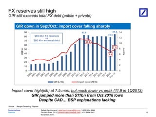 Identifier
Deutsche Bank
November 2019
Rafael Garchitorena | rafael.garchitorena@db.com | +632 8894 6644
Gio dela Rosa, CFA | giovanni.dela-rosa@db.com | +632 8894 6642
08/03/2023 18:01:13 2010 DB Blue template
Source: Bangko Sentral ng Pilipinas
FX reserves still high
GIR still exceeds total FX debt (public + private)
19
Import cover high(ish) at 7.5 mos, but much lower vs peak (11.9 in 1Q2013)
GIR jumped more than $11bn from Oct 2018 lows
Despite CAD… BSP explanations lacking
GIR down in Sept/Oct; import cover falling sharply
83.8
78.5
85.6
11.6
7.0
7.5
0
2
4
6
8
10
12
14
0
10
20
30
40
50
60
70
80
90
months
US$
bn
GIR (LHS) Import cover (RHS)
$85.6bn FX reserves
vs
$80.4bn external debt
 