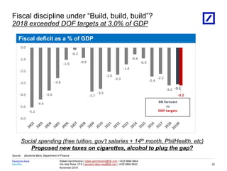 Identifier
Deutsche Bank
November 2019
Rafael Garchitorena | rafael.garchitorena@db.com | +632 8894 6644
Gio dela Rosa, CFA | giovanni.dela-rosa@db.com | +632 8894 6642
08/03/2023 18:01:13 2010 DB Blue template
Source: Deutsche Bank, Department of Finance
Fiscal discipline under “Build, build, build”?
2018 exceeded DOF targets at 3.0% of GDP
20
Social spending (free tuition, gov’t salaries + 14th month, PhilHealth, etc)
Proposed new taxes on cigarettes, alcohol to plug the gap?
Fiscal deficit as a % of GDP
-5.1
-4.4
-3.6
-2.6
-1.0
-0.2
-0.9
-3.7
-3.5
-2.0
-2.3
-1.4
-0.6
-0.9
-2.4
-2.2
-3.2 -3.1
-3.2
-6.0
-5.0
-4.0
-3.0
-2.0
-1.0
0.0
DB forecast
vs
DOF targets
 