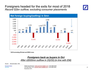Identifier
Deutsche Bank
November 2019
Rafael Garchitorena | rafael.garchitorena@db.com | +632 8894 6644
Gio dela Rosa, CFA | giovanni.dela-rosa@db.com | +632 8894 6642
278 354
720
1,354
(1,135)
420
1,2241,329
2,548
687
1,266
(1,193)
85
480
(1,992)
137
(2,500)
(2,000)
(1,500)
(1,000)
(500)
0
500
1,000
1,500
2,000
2,500
3,000
08/03/2023 18:01:13 2010 DB Blue template
Source: Deutsche Bank, PSE
Foreigners headed for the exits for most of 2018
Record $2bn outflow, excluding consumer placements
21
Foreigners back as buyers in Oct
After c$500mn outflow in 2Q/3Q (in line with EM)
Net foreign buying/(selling) in $mn
* 2018 excluding FB deal and RRHI cross
 