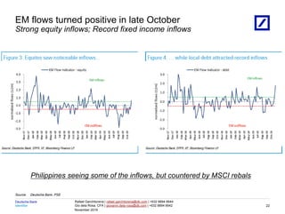 Identifier
Deutsche Bank
November 2019
Rafael Garchitorena | rafael.garchitorena@db.com | +632 8894 6644
Gio dela Rosa, CFA | giovanni.dela-rosa@db.com | +632 8894 6642
08/03/2023 18:01:13 2010 DB Blue template
Source: Deutsche Bank, PSE
EM flows turned positive in late October
Strong equity inflows; Record fixed income inflows
22
Philippines seeing some of the inflows, but countered by MSCI rebals
 