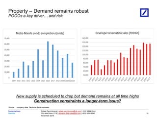 Identifier
Deutsche Bank
November 2019
Rafael Garchitorena | rafael.garchitorena@db.com | +632 8894 6644
Gio dela Rosa, CFA | giovanni.dela-rosa@db.com | +632 8894 6642
08/03/2023 18:01:13 2010 DB Blue template
Source: company data, Deutsche Bank estimates
Property – Demand remains robust
POGOs a key driver… and risk
31
New supply is scheduled to drop but demand remains at all time highs
Construction constraints a longer-term issue?
50,000
60,000
70,000
80,000
90,000
100,000
110,000
120,000
130,000
140,000
Developer reservation sales (PHPmn)
0
10,000
20,000
30,000
40,000
50,000
60,000
70,000
2009 2010 2011 2012 2013 2014 2015 2016 2017 2018 2019E2020E2021E
Metro Manila condo completions (units)
 