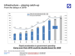 Identifier
Deutsche Bank
November 2019
Rafael Garchitorena | rafael.garchitorena@db.com | +632 8894 6644
Gio dela Rosa, CFA | giovanni.dela-rosa@db.com | +632 8894 6642
08/03/2023 18:01:13 2010 DB Blue template
Source: Government data, Deutsche Bank estimates
Infrastructure – playing catch-up
From the delays in 2019
33
251 262 276
345
493
569
804
258
303
365
432
533
549
775 859
943
2.4%
2.3% 2.2%
2.6%
3.4%
3.6%
4.6%
4.5%
4.6%
0.0%
0.5%
1.0%
1.5%
2.0%
2.5%
3.0%
3.5%
4.0%
4.5%
5.0%
-
100
200
300
400
500
600
700
800
900
1,000
2012
2013
2014
2015
2016
2017
2018
2019E
2020E
Pbn Target infra cash disbursements (Pbn, LHS)
Actual infra cash disbursements (Pbn, LHS)
Infra spend-to-GDP (RHS)
9M19:
P546bn
Rapid acceleration in government spending
Carry-over from 2019 could be double-boost for 2020
 