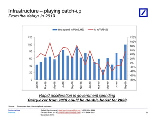 Identifier
Deutsche Bank
November 2019
Rafael Garchitorena | rafael.garchitorena@db.com | +632 8894 6644
Gio dela Rosa, CFA | giovanni.dela-rosa@db.com | +632 8894 6642
08/03/2023 18:01:13 2010 DB Blue template
Source: Government data, Deutsche Bank estimates
Infrastructure – playing catch-up
From the delays in 2019
34
-80%
-60%
-40%
-20%
0%
20%
40%
60%
80%
100%
120%
0
20
40
60
80
100
120 Jan-18
M
ar-18
M
ay-18
Jul-18
Sep-18
Nov-18
Jan-19
M
ar-19
M
ay-19
Jul-19
Sep-19
Infra spend in Pbn (LHS) % YoY (RHS)
Rapid acceleration in government spending
Carry-over from 2019 could be double-boost for 2020
 