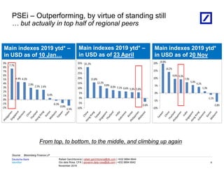Identifier
Deutsche Bank
November 2019
Rafael Garchitorena | rafael.garchitorena@db.com | +632 8894 6644
Gio dela Rosa, CFA | giovanni.dela-rosa@db.com | +632 8894 6642
08/03/2023 18:01:13 2010 DB Blue template
Source: Bloomberg Finance LP
PSEi – Outperforming, by virtue of standing still
… but actually in top half of regional peers
4
Main indexes 2019 ytd* –
in USD as of 10 Jan…
7.7%
4.4% 4.3%
2.9%
2.5% 2.4%
0.4%
-0.3%
-0.8%
-1.5%
-2%
-1%
0%
1%
2%
3%
4%
5%
6%
7%
8%
9%
Main indexes 2019 ytd* –
in USD as of 23 April
From top, to bottom, to the middle, and climbing up again
31.2%
15.8%
12.2%
9.8%
8.0% 7.1% 6.6% 5.9% 5.8%
-3.6%
-10%
-5%
0%
5%
10%
15%
20%
25%
30%
35%
Main indexes 2019 ytd*
in USD as of 20 Nov
19.8%
14.2%
9.6% 9.3%
7.3%
5.4%
4.2%
1.3%
-1.1%
-5.8%
-10%
-5%
0%
5%
10%
15%
20%
 