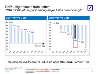 Identifier
Deutsche Bank
November 2019
Rafael Garchitorena | rafael.garchitorena@db.com | +632 8894 6644
Gio dela Rosa, CFA | giovanni.dela-rosa@db.com | +632 8894 6642
08/03/2023 18:01:13 2010 DB Blue template
Source: Bloomberg Finance LP
PHP – big rebound from bottom
2018 middle of the pack among major Asian currencies ytd
5
Bounced 4% from the lows of P54.35:$1, while TWD, KRW, CNY fall 1-2%
2017 yoy vs USD 2018 yoy vs USD
12.6%
10.9%
9.9%
8.3% 8.2%
6.7% 6.3%
-0.7% -0.7% -0.8%
-4%
-2%
0%
2%
4%
6%
8%
10%
12%
14%
0.0% 0.1%
-2.0% -2.1%
-2.7%
-4.1%
-5.1%
-5.4%
-5.7%
-8.5%
-9%
-8%
-7%
-6%
-5%
-4%
-3%
-2%
-1%
0%
1%
 