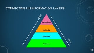 CONNECTING MISINFORMATION ‘LAYERS’
!15
Campaigns
Incidents
Narratives
Artifacts
attacker
defender
 