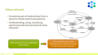 Value network
• Visualizing sets of relationships from a
dynamic whole systems perspective
• Understanding, using, visualizing,
optimizing internal and external value
networks
Value - Value stream - Business capability28
Value network focus on stakeholder
relationships.
Value stream focus on value
delivered to the customer, not only
on the internal value captured.
 