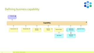 Defining business capability
Value - Value stream - Business capability35
 