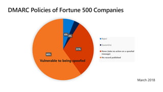 6%
3%
31%
60%
Reject
Quarantine
None (take no action on a spoofed
message)
No record published
 