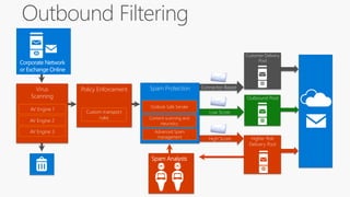 Connector-Based
Higher Risk
Delivery Pool
High Score
Outbound Pool
Low Score
Spam Protection
Content scanning and
Heuristics
Advanced Spam
management
Virus
Scanning
AV Engine 1
AV Engine 2
AV Engine 3
Policy Enforcement
Custom transport
rules
Spam Analysts
Corporate Network
or Exchange Online
Customer Delivery
Pool
Outlook Safe Sender
 