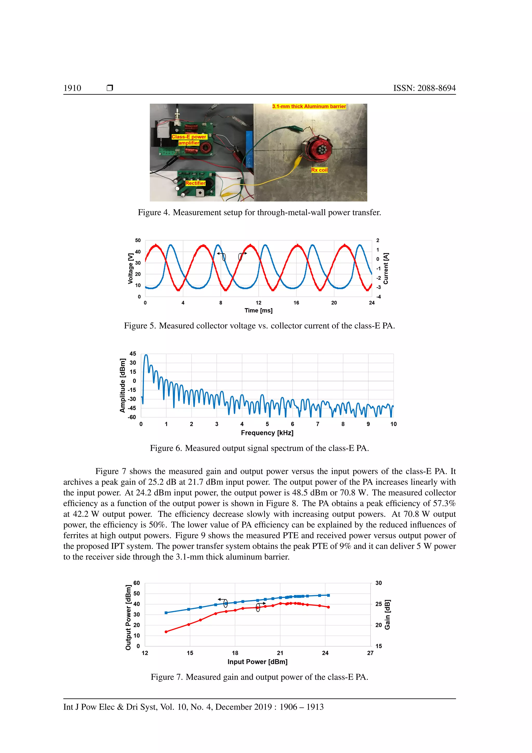 1910 r ISSN: 2088-8694
Figure 4. Measurement setup for through-metal-wall power transfer.
Figure 5. Measured collector voltage vs. collector current of the class-E PA.
Figure 6. Measured output signal spectrum of the class-E PA.
Figure 7 shows the measured gain and output power versus the input powers of the class-E PA. It
archives a peak gain of 25.2 dB at 21.7 dBm input power. The output power of the PA increases linearly with
the input power. At 24.2 dBm input power, the output power is 48.5 dBm or 70.8 W. The measured collector
efficiency as a function of the output power is shown in Figure 8. The PA obtains a peak efficiency of 57.3%
at 42.2 W output power. The efficiency decrease slowly with increasing output powers. At 70.8 W output
power, the efficiency is 50%. The lower value of PA efficiency can be explained by the reduced influences of
ferrites at high output powers. Figure 9 shows the measured PTE and received power versus output power of
the proposed IPT system. The power transfer system obtains the peak PTE of 9% and it can deliver 5 W power
to the receiver side through the 3.1-mm thick aluminum barrier.
Figure 7. Measured gain and output power of the class-E PA.
Int J Pow Elec  Dri Syst, Vol. 10, No. 4, December 2019 : 1906 – 1913
 