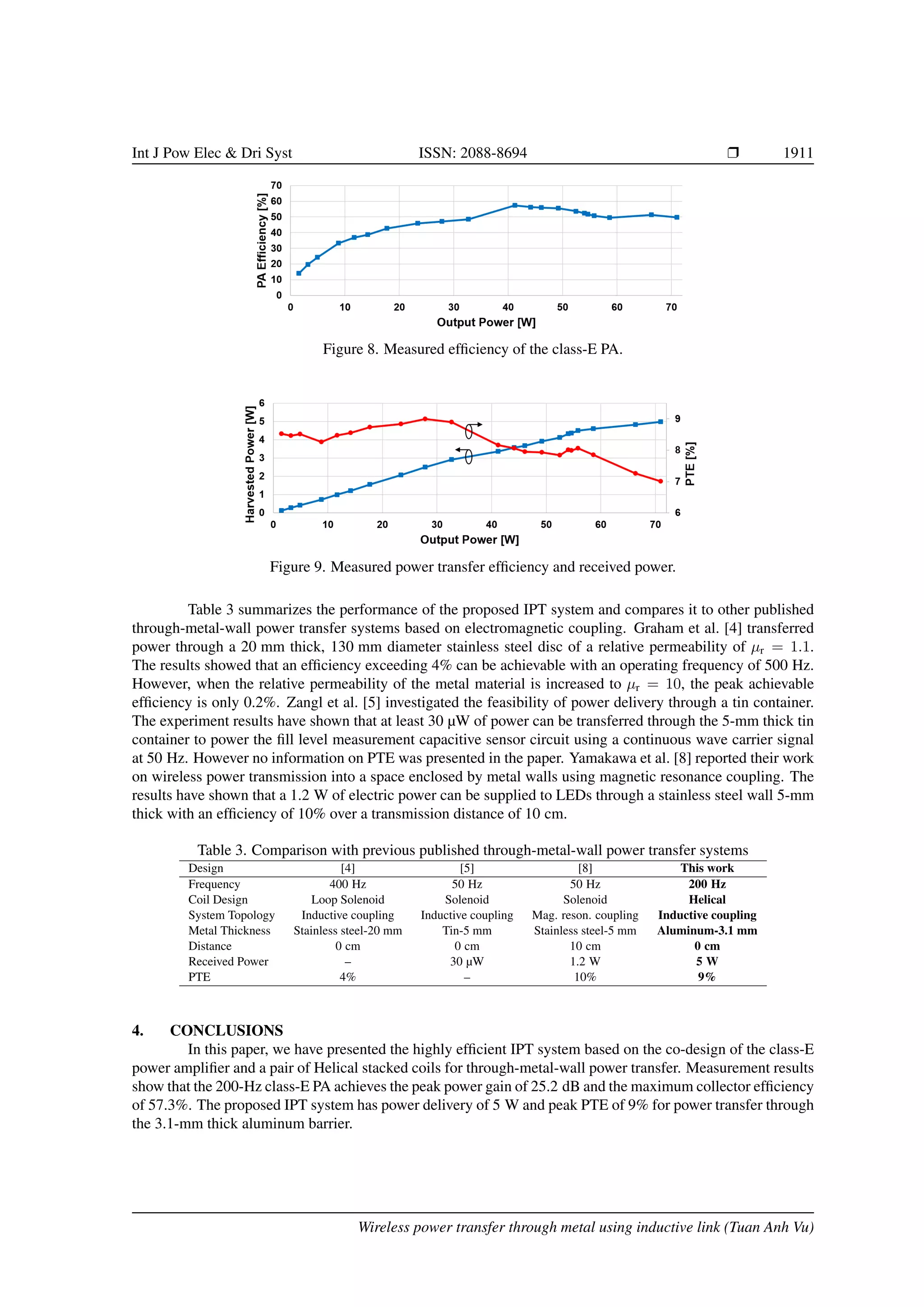 Int J Pow Elec  Dri Syst ISSN: 2088-8694 r 1911
Figure 8. Measured efficiency of the class-E PA.
Figure 9. Measured power transfer efficiency and received power.
Table 3 summarizes the performance of the proposed IPT system and compares it to other published
through-metal-wall power transfer systems based on electromagnetic coupling. Graham et al. [4] transferred
power through a 20 mm thick, 130 mm diameter stainless steel disc of a relative permeability of µr = 1.1.
The results showed that an efficiency exceeding 4% can be achievable with an operating frequency of 500 Hz.
However, when the relative permeability of the metal material is increased to µr = 10, the peak achievable
efficiency is only 0.2%. Zangl et al. [5] investigated the feasibility of power delivery through a tin container.
The experiment results have shown that at least 30 µW of power can be transferred through the 5-mm thick tin
container to power the fill level measurement capacitive sensor circuit using a continuous wave carrier signal
at 50 Hz. However no information on PTE was presented in the paper. Yamakawa et al. [8] reported their work
on wireless power transmission into a space enclosed by metal walls using magnetic resonance coupling. The
results have shown that a 1.2 W of electric power can be supplied to LEDs through a stainless steel wall 5-mm
thick with an efficiency of 10% over a transmission distance of 10 cm.
Table 3. Comparison with previous published through-metal-wall power transfer systems
Design [4] [5] [8] This work
Frequency 400 Hz 50 Hz 50 Hz 200 Hz
Coil Design Loop Solenoid Solenoid Solenoid Helical
System Topology Inductive coupling Inductive coupling Mag. reson. coupling Inductive coupling
Metal Thickness Stainless steel-20 mm Tin-5 mm Stainless steel-5 mm Aluminum-3.1 mm
Distance 0 cm 0 cm 10 cm 0 cm
Received Power – 30 µW 1.2 W 5 W
PTE 4% – 10% 9%
4. CONCLUSIONS
In this paper, we have presented the highly efficient IPT system based on the co-design of the class-E
power amplifier and a pair of Helical stacked coils for through-metal-wall power transfer. Measurement results
show that the 200-Hz class-E PA achieves the peak power gain of 25.2 dB and the maximum collector efficiency
of 57.3%. The proposed IPT system has power delivery of 5 W and peak PTE of 9% for power transfer through
the 3.1-mm thick aluminum barrier.
Wireless power transfer through metal using inductive link (Tuan Anh Vu)
 