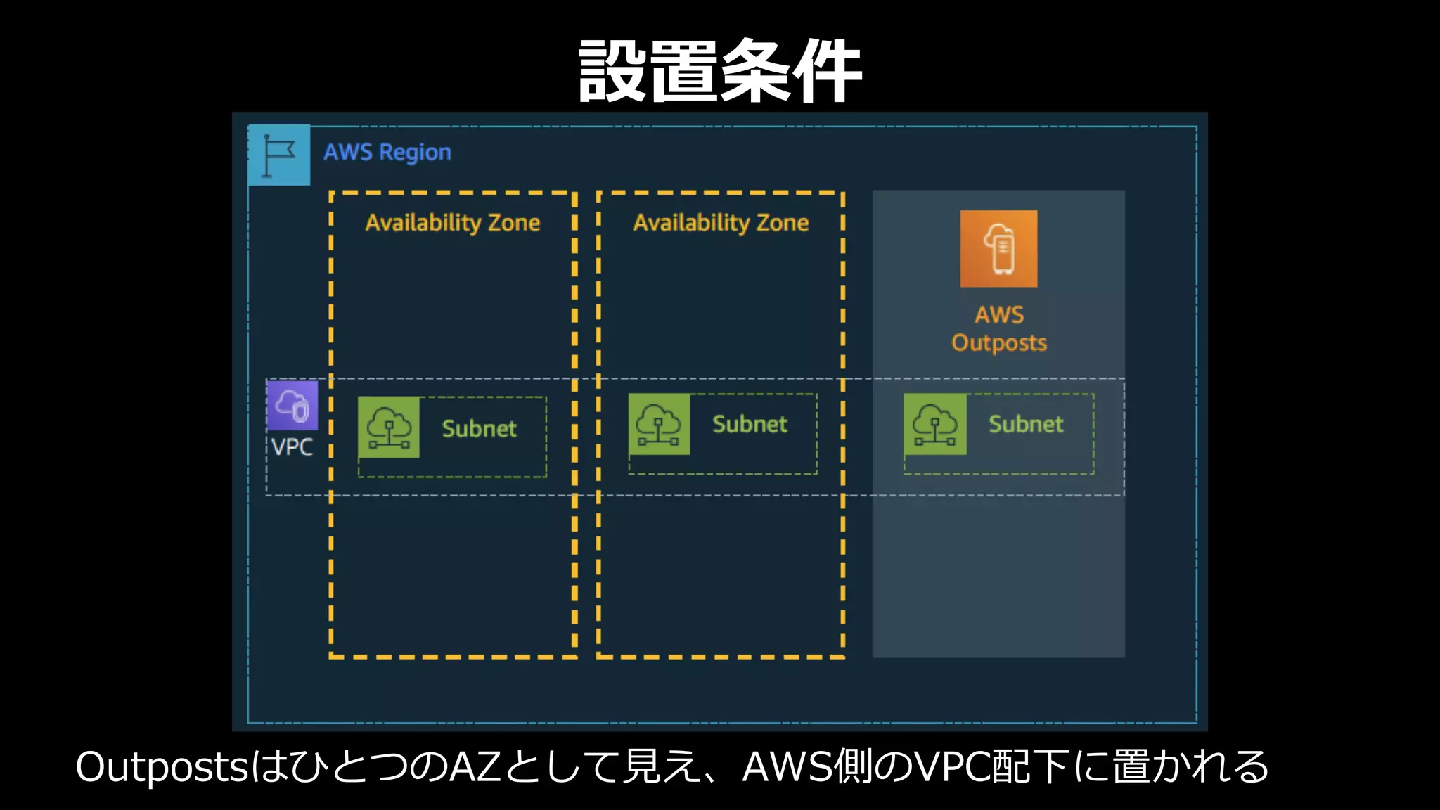 OutpostsはひとつのAZとして⾒え、AWS側のVPC配下に置かれる
設置条件
 