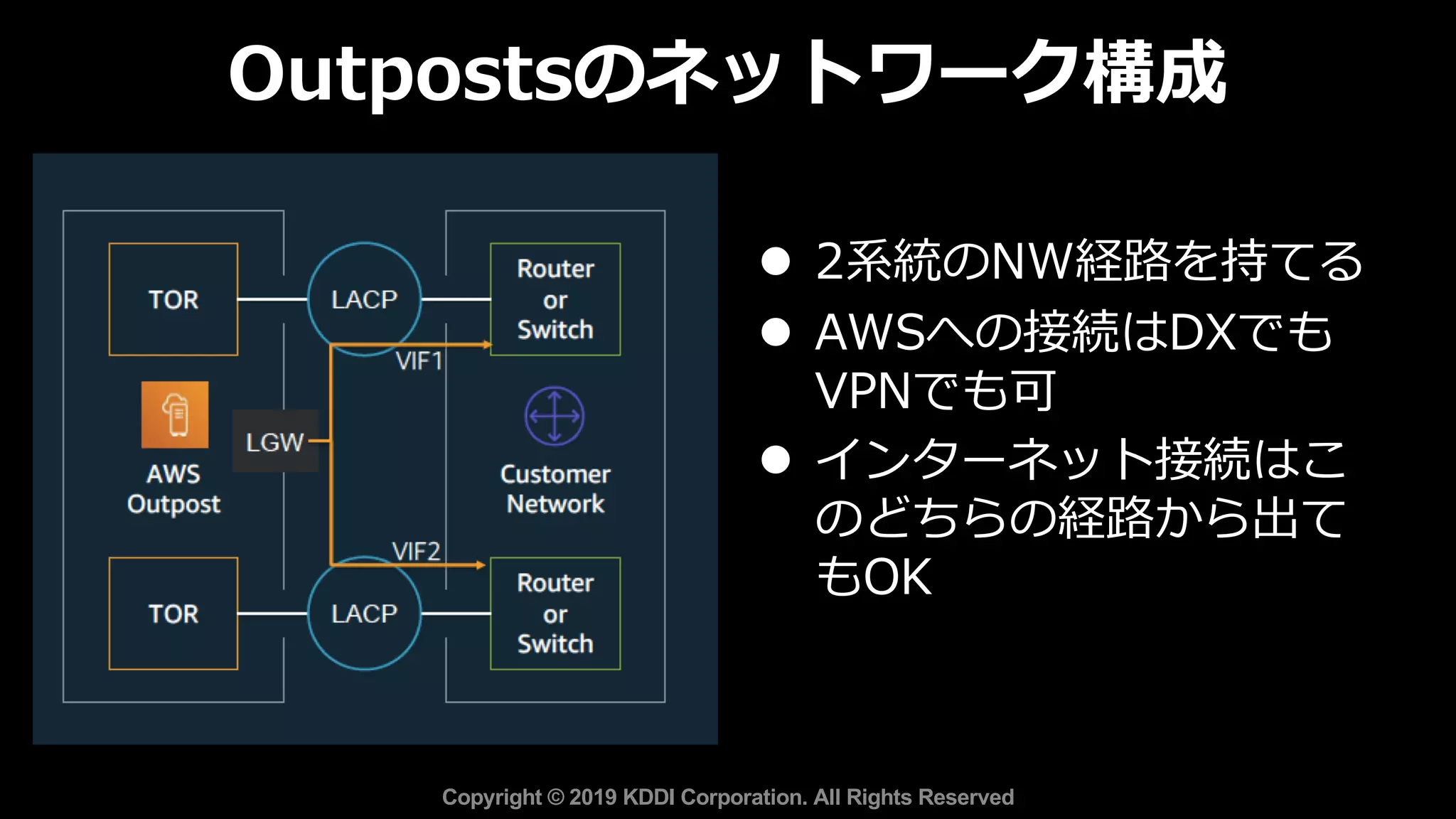 Outpostsのネットワーク構成
Copyright © 2019 KDDI Corporation. All Rights Reserved
l 2系統のNW経路を持てる
l AWSへの接続はDXでも
VPNでも可
l インターネット接続はこ
のどちらの経路から出て
もOK
 