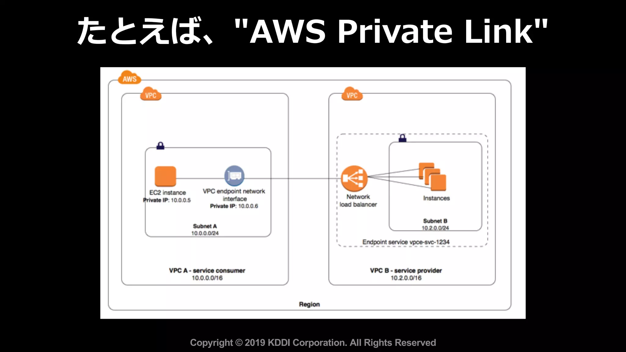 たとえば、"AWS Private Link"
Copyright © 2019 KDDI Corporation. All Rights Reserved
 