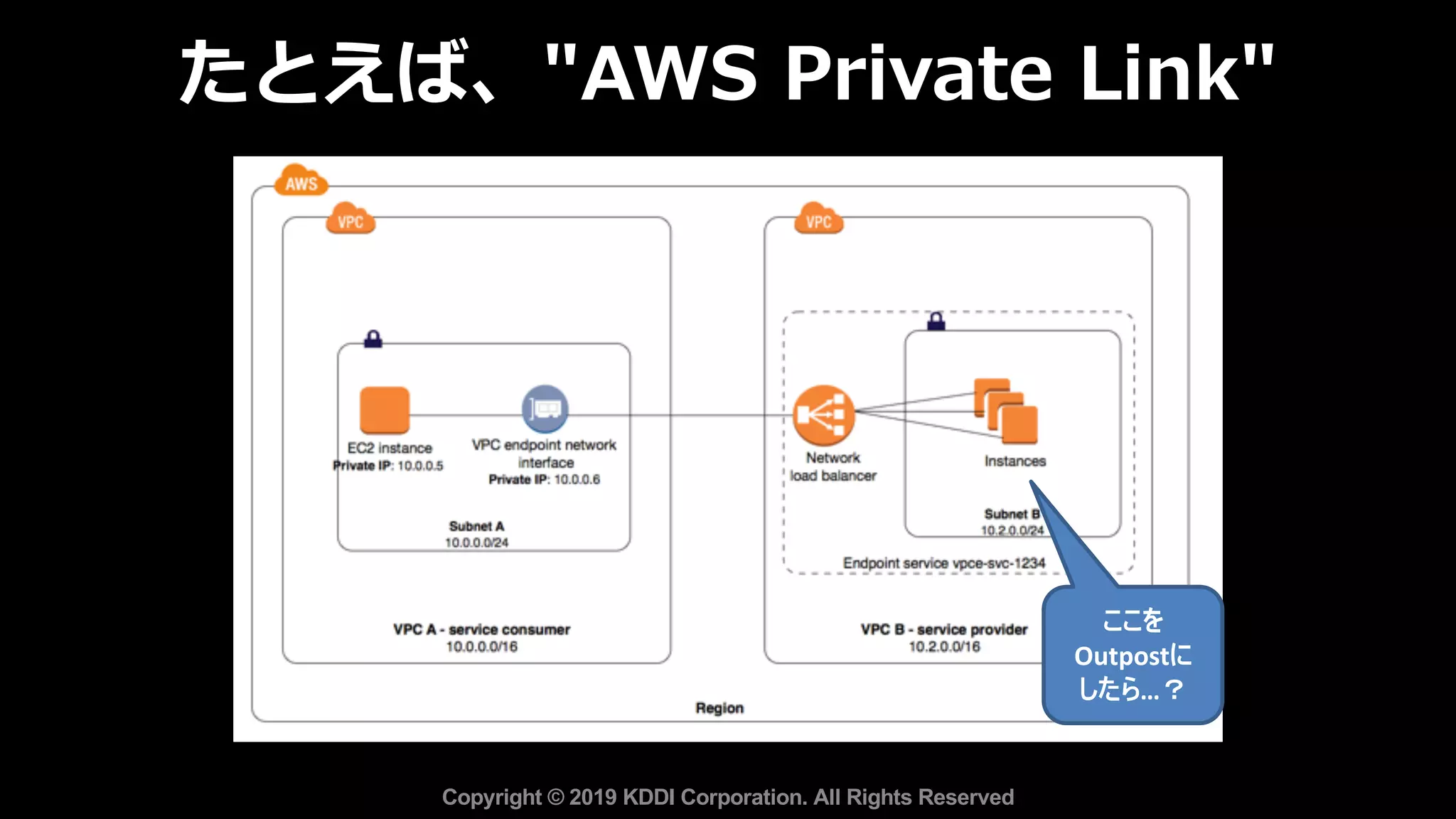 たとえば、"AWS Private Link"
ここを
Outpostに
したら…？
Copyright © 2019 KDDI Corporation. All Rights Reserved
 