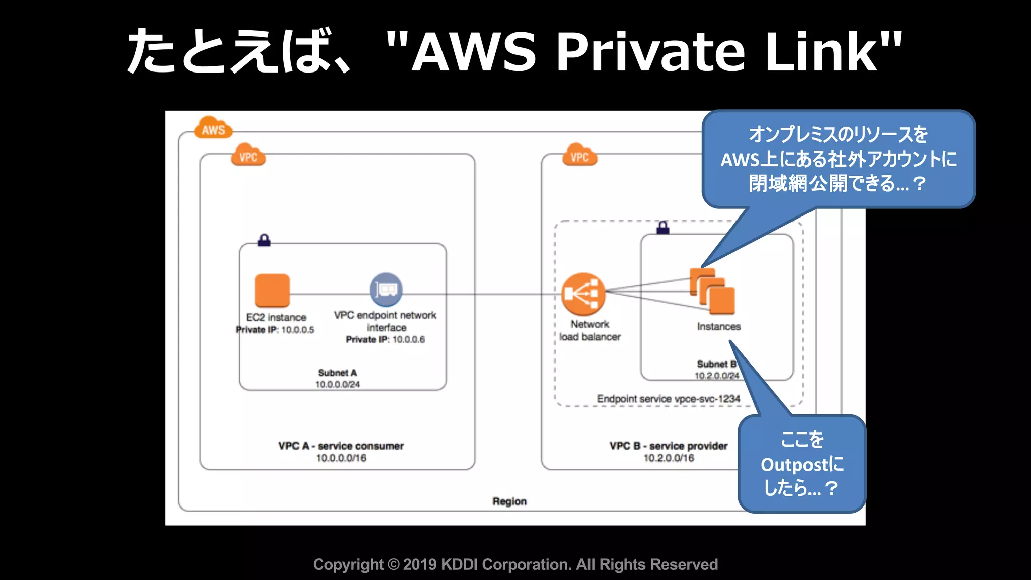 たとえば、"AWS Private Link"
ここを
Outpostに
したら…？
オンプレミスのリソースを
AWS上にある社外アカウントに
閉域網公開できる…？
Copyright © 2019 KDDI Corporation. All Rights Reserved
 